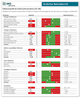 Bild von Fettsäurenprofil inkl. Omega-3-Index